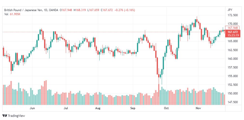 تحليل الباوند مقابل الين-GBPJPY-25-11-2022