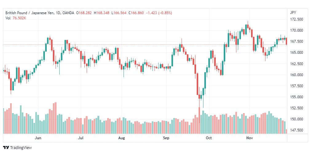 تحليل الباوند مقابل الين-GBPJPY-28-11-2022