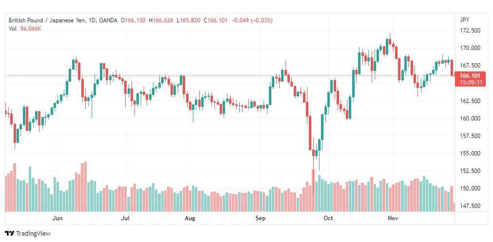 تحليل الباوند مقابل الين-GBPJPY-29-11-2022
