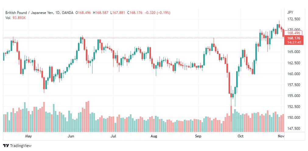 تحليل الباوند مقابل الين-GBPJPY-3-11-2022