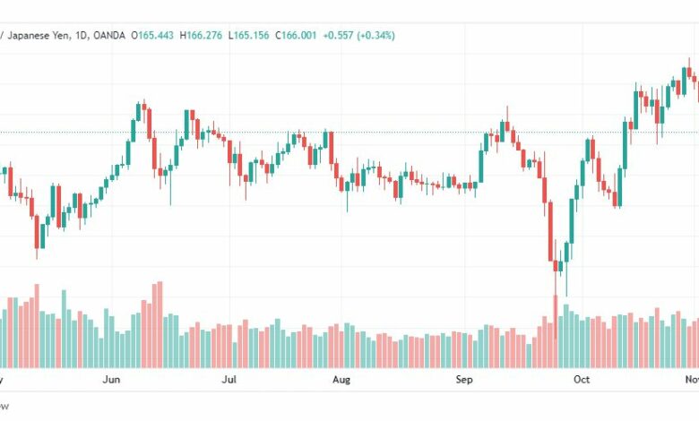 تحليل الباوند مقابل الين-GBPJPY-4-11-2022