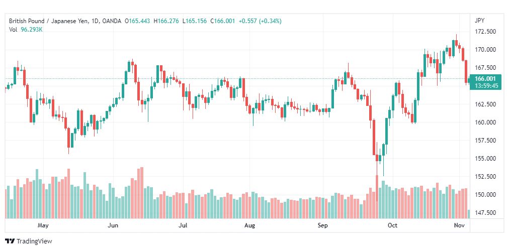 تحليل الباوند مقابل الين-GBPJPY-4-11-2022