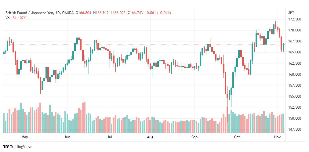 تحليل الباوند مقابل الين-GBPJPY-7-11-2022