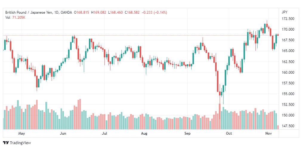 تحليل الباوند مقابل الين-GBPJPY-8-11-2022