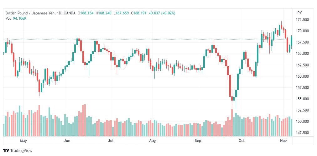 تحليل الباوند مقابل الين-GBPJPY-9-11-2022