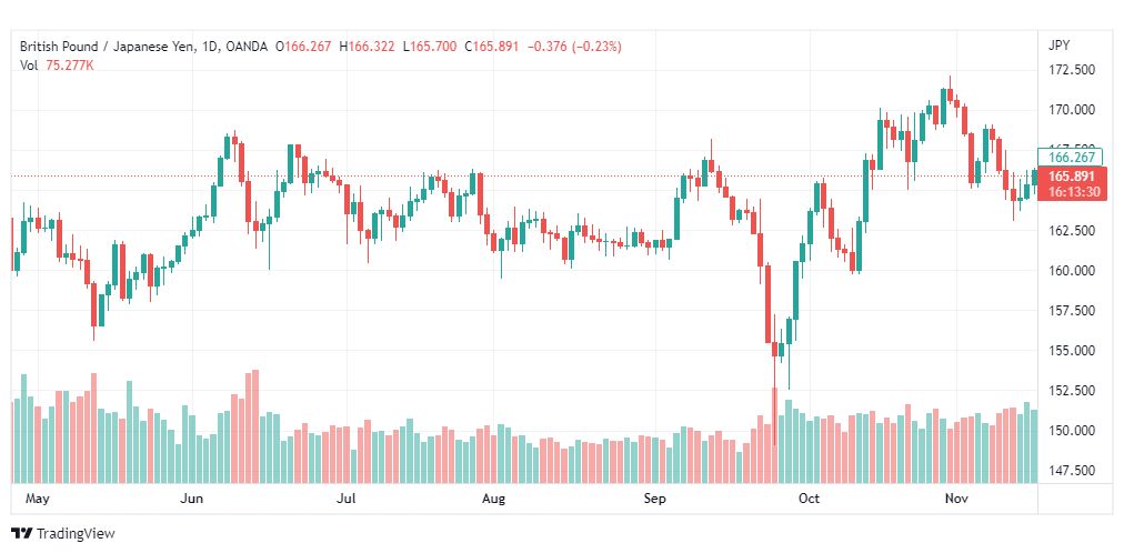 تحليل الباوند مقابل الين-GBPUSD-17-11-2022