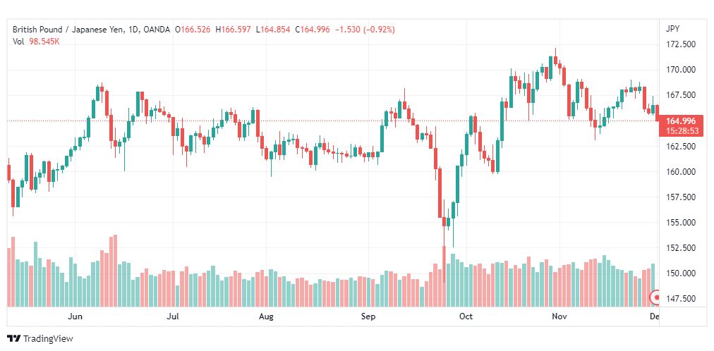 تحليل الباوند ين-GBPJPY-1-12-2022
