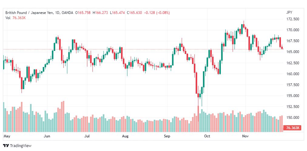 تحليل الباوند ين-GBPJPY-30-11-2022