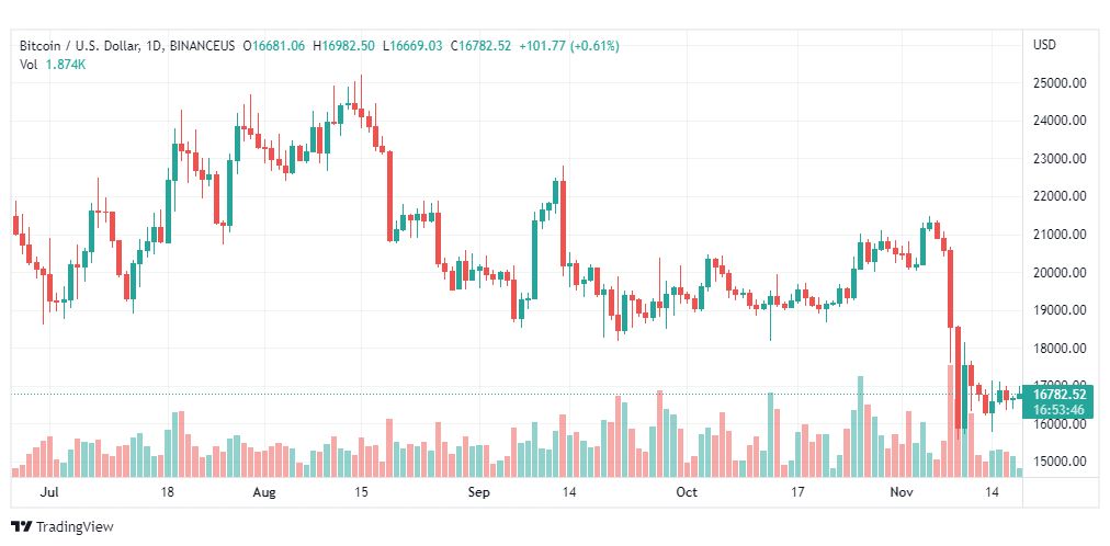 تحليل البتكوين دولار-BTC-USD-18-11-2022