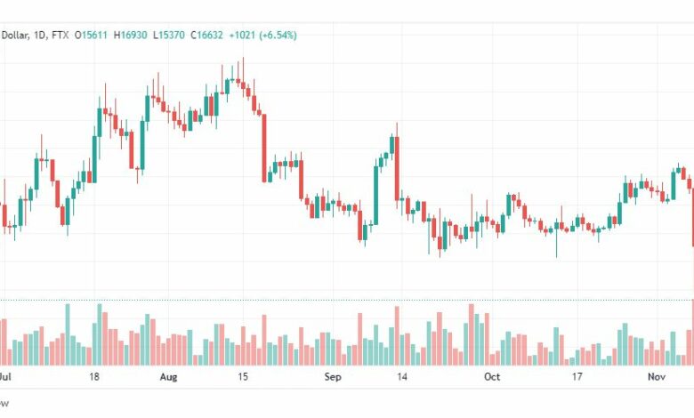 تحليل البتكوين دولار-BTCUSD-10-11-2022