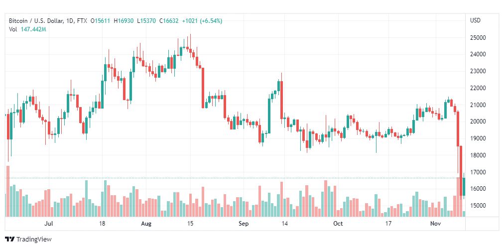 تحليل البتكوين دولار-BTCUSD-10-11-2022