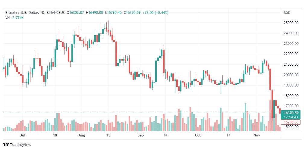 تحليل البتكوين دولار-BTCUSD-14-11-2022