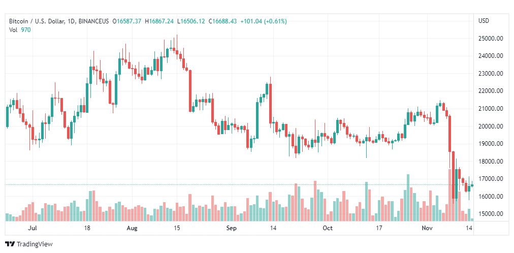 تحليل البتكوين دولار-BTCUSD-15-11-2022