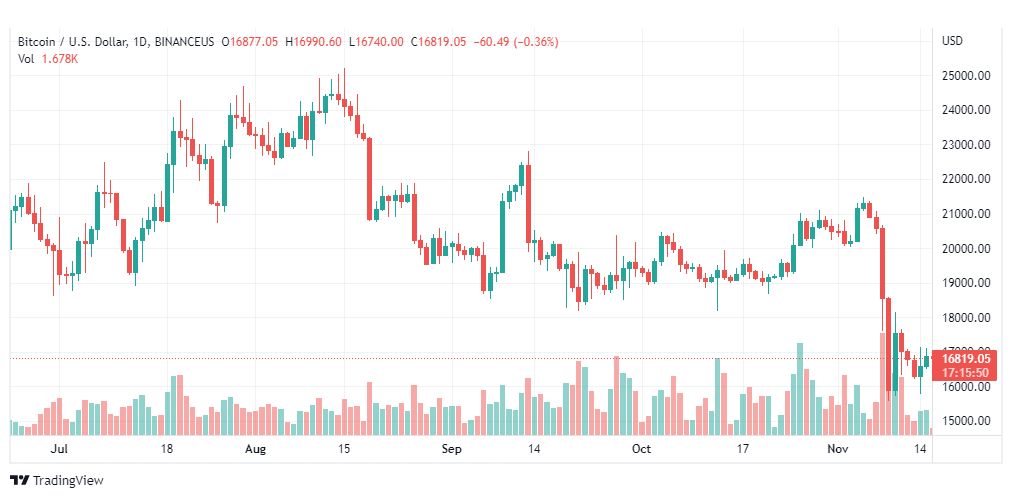 تحليل البتكوين دولار-BTCUSD-16-11-2022
