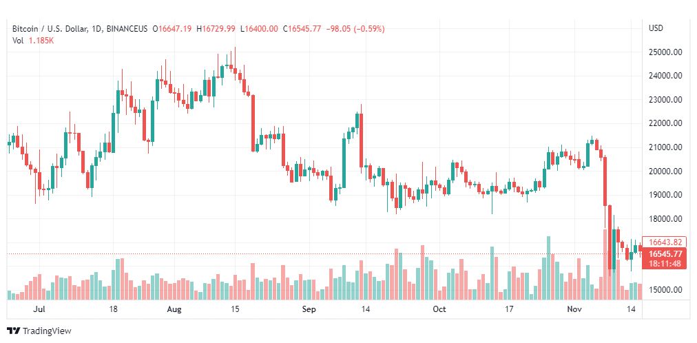 تحليل البتكوين دولار-BTCUSD-17-11-2022