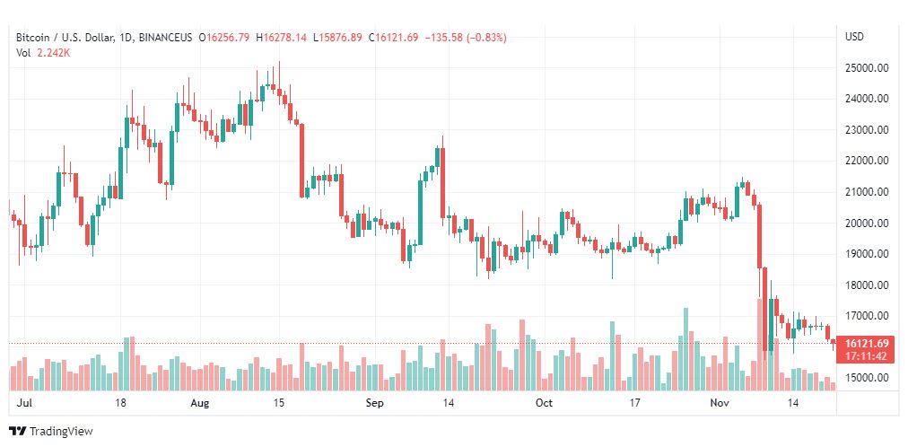 تحليل البتكوين دولار-BTCUSD-21-11-2022