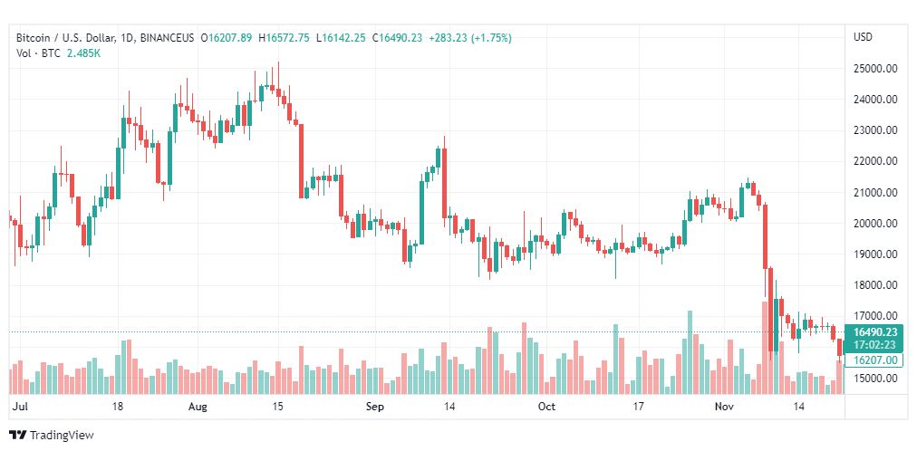 تحليل البتكوين دولار-BTCUSD-23-11-2022