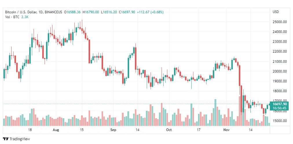 تحليل البتكوين دولار-BTCUSD-24-11-2022