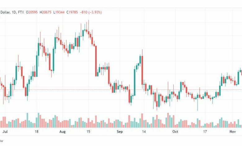 تحليل البتكوين دولار-BTCUSD-8-11-2022