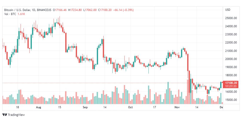 تحليل البيتكوين-BTCUSD-1-12-2022