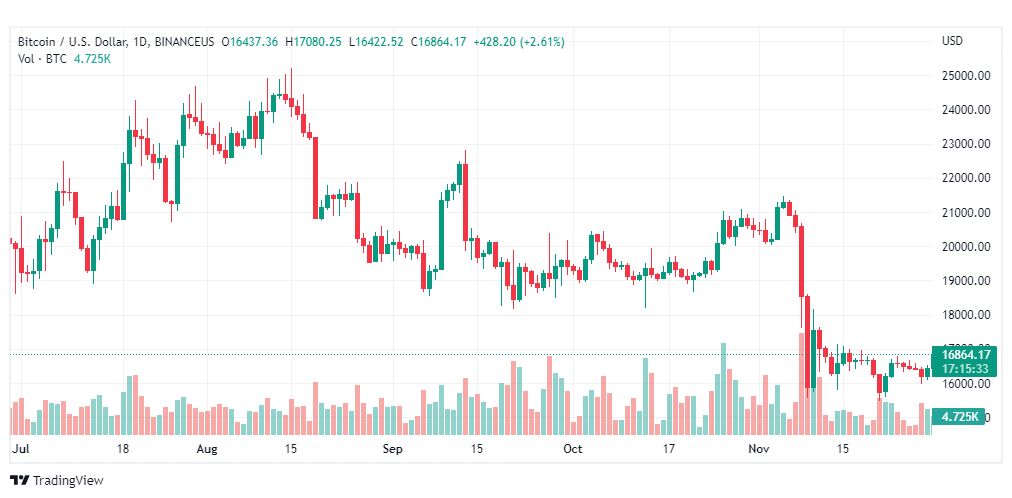 تحليل البيتكوين دولار-BTCUSD-30-11-2022