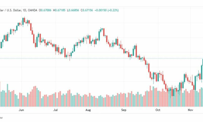تحليل الدولار الأسترالي-AUDUSD-15-11-2022