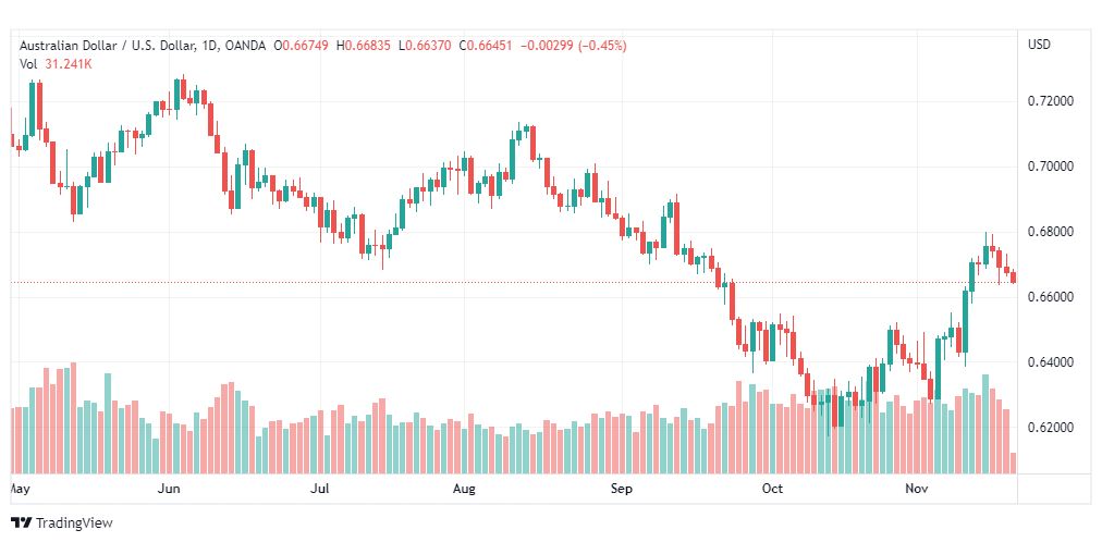 تحليل الدولار الأسترالي-AUDUSD-21-11-2022