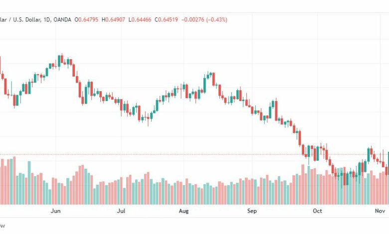 تحليل الدولار الأسترالي-AUDUSD-8-11-2022