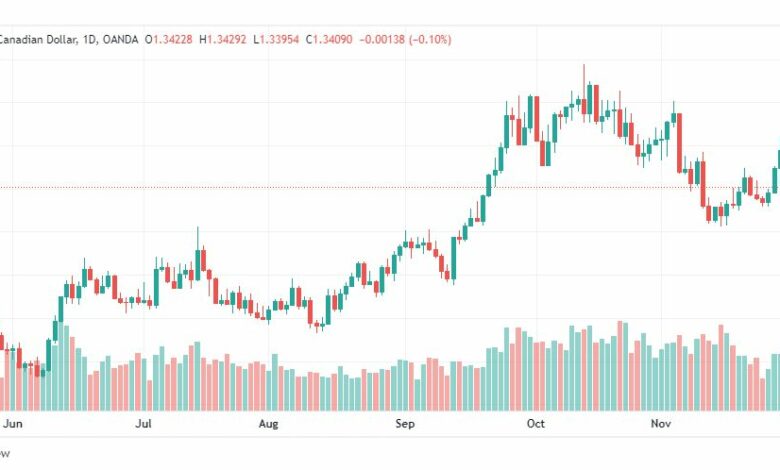 تحليل الدولار الكندي-USDCAD-1-12-2022