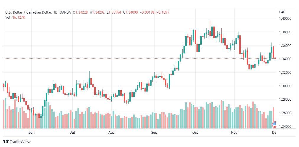 تحليل الدولار الكندي-USDCAD-1-12-2022