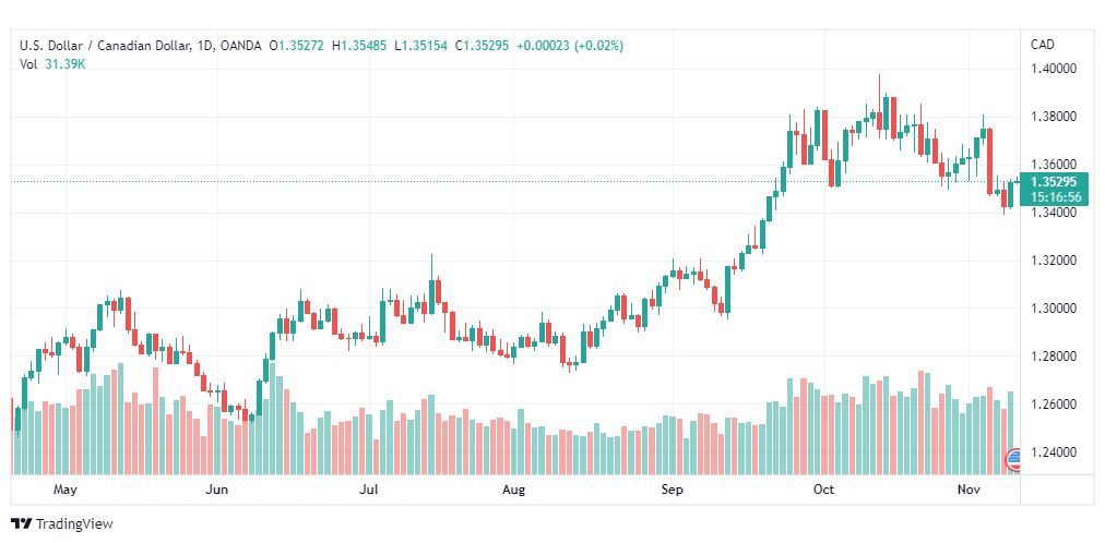تحليل الدولار الكندي-USDCAD-10-11-2022