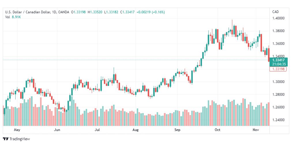 تحليل الدولار الكندي-USDCAD-11-11-2022