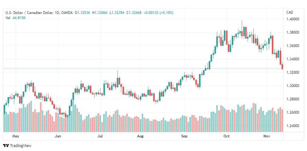 تحليل الدولار الكندي-USDCAD-14-11-2022