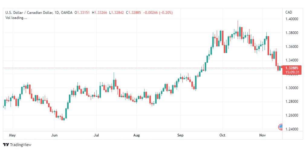 تحليل الدولار الكندي-USDCAD-15-11-2022