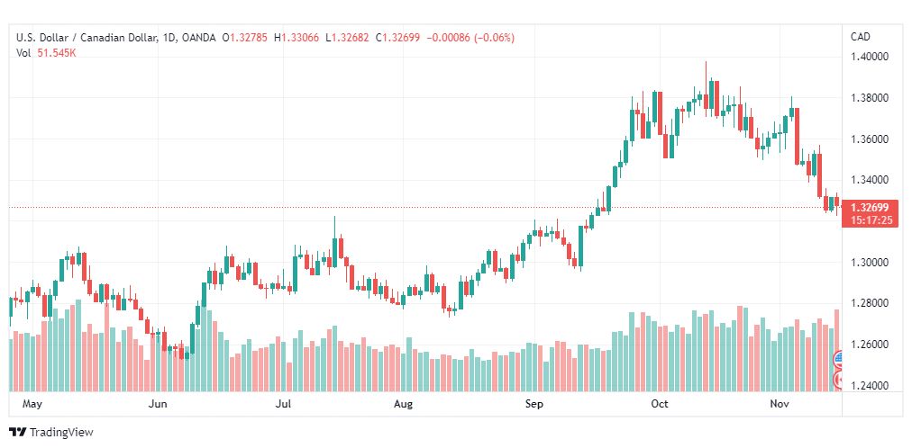 تحليل الدولار الكندي-USDCAD-16-11-2022
