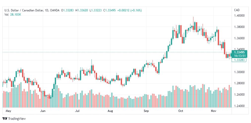 تحليل الدولار الكندي-USDCAD-17-11-2022