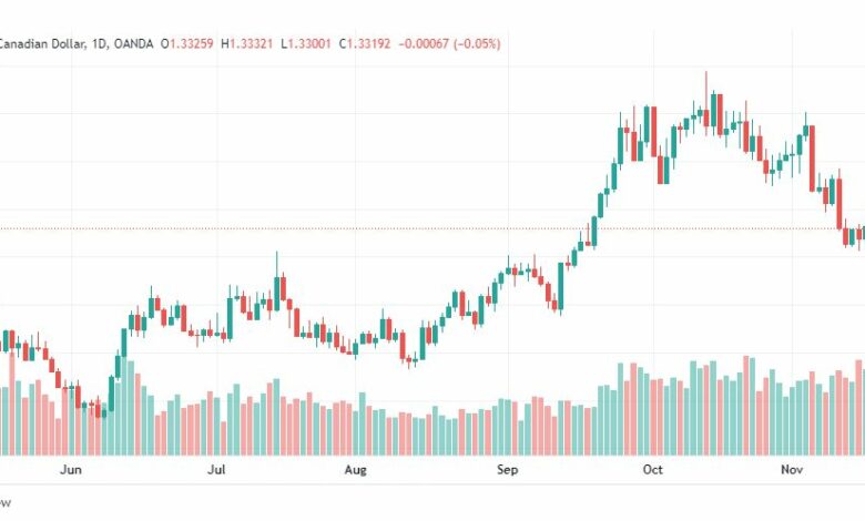 تحليل الدولار الكندي-USDCAD-18-11-2022