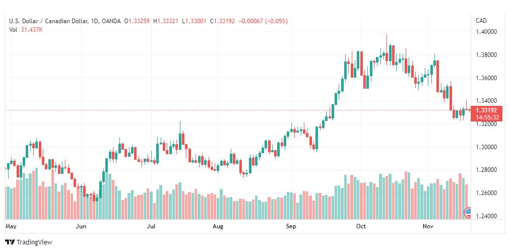 تحليل الدولار الكندي-USDCAD-18-11-2022
