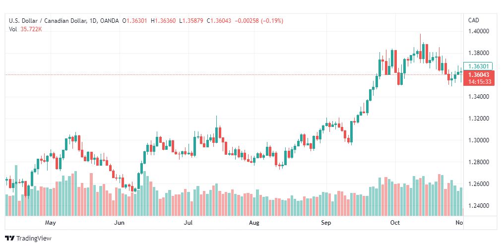 تحليل الدولار الكندي-USDCAD-2-11-2022