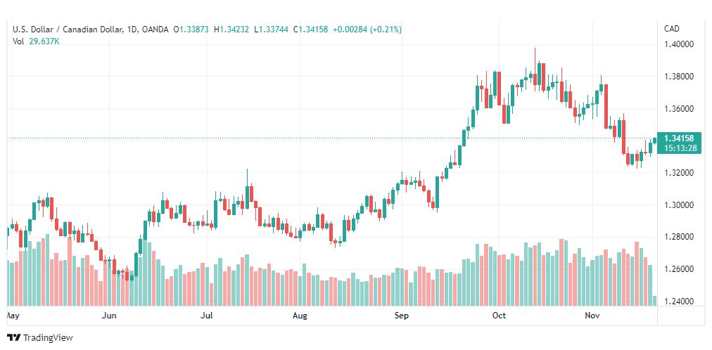 تحليل الدولار الكندي-USDCAD-21-11-2022