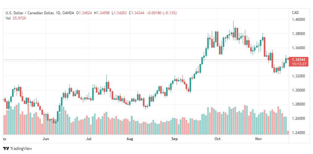 تحليل الدولار الكندي-USDCAD-22-11-2022