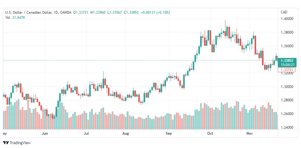 تحليل الدولار الكندي-USDCAD-23-11-2022