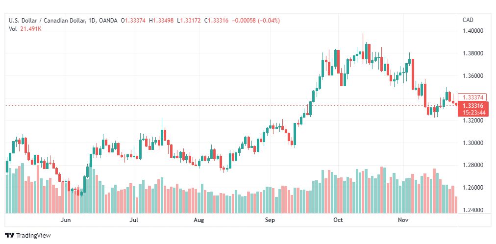 تحليل الدولار الكندي-USDCAD-25-11-2022