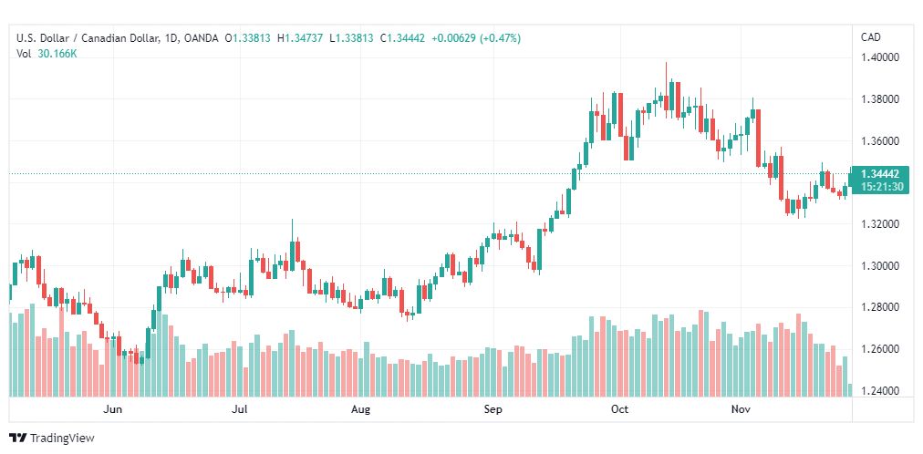 تحليل الدولار الكندي-USDCAD-28-11-2022