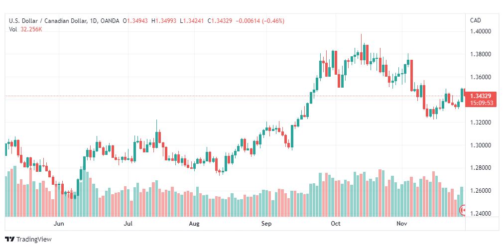 تحليل الدولار الكندي-USDCAD-29-11-2022
