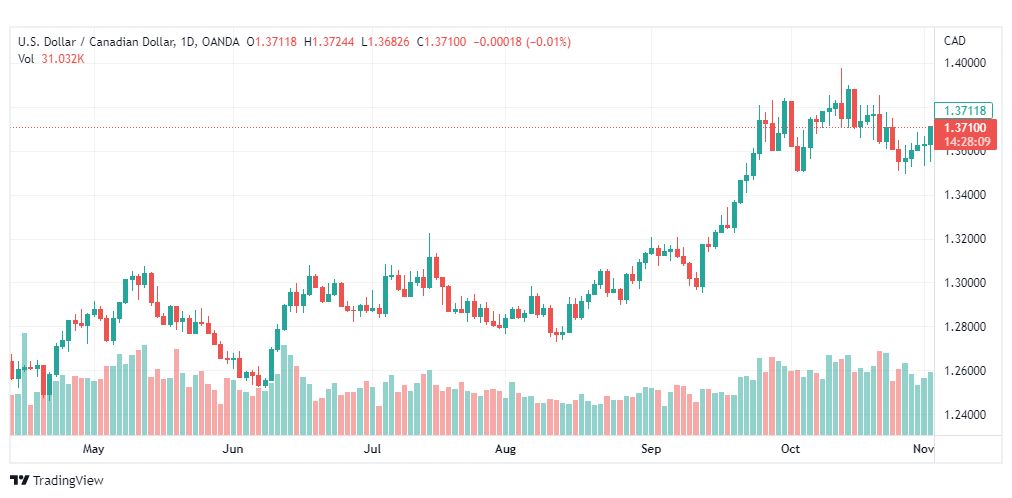 تحليل الدولار الكندي-USDCAD-3-11-2022