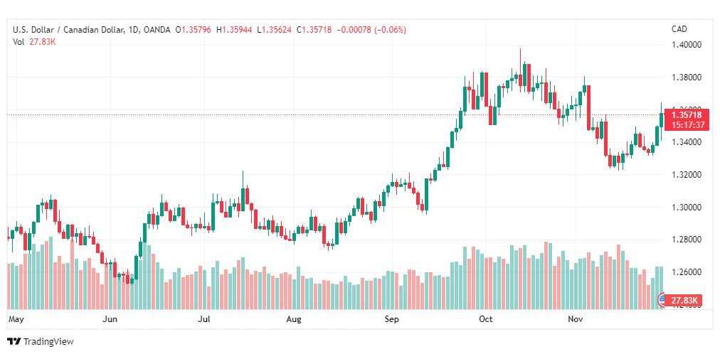 تحليل الدولار الكندي-USDCAD-30-11-2022