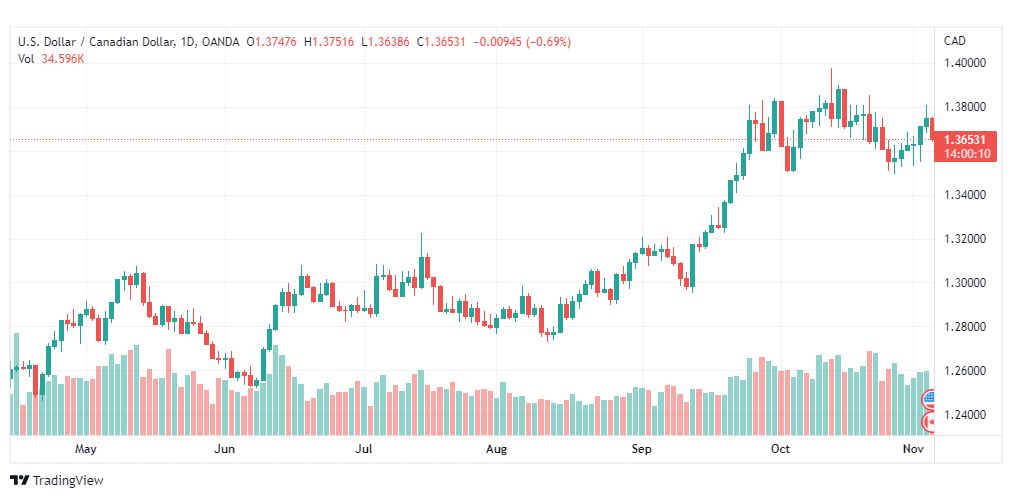 تحليل الدولار الكندي-USDCAD-4-11-2022