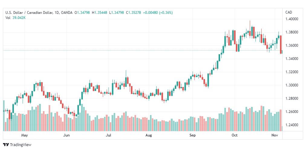 تحليل الدولار الكندي-USDCAD-7-11-2022