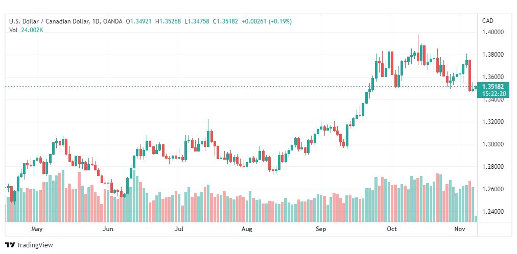 تحليل الدولار الكندي-USDCAD-8-11-2022